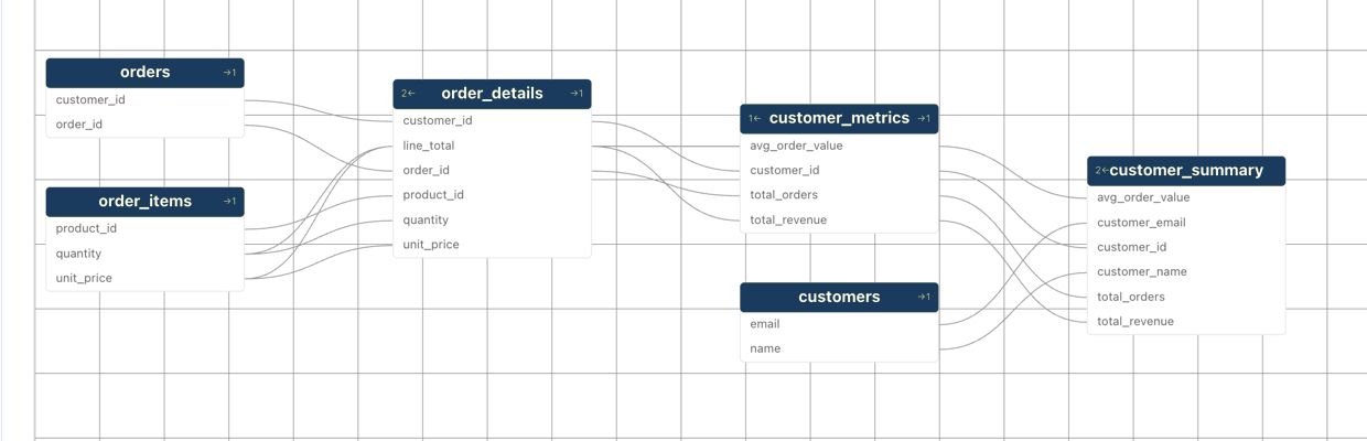 LineagePro column-level lineage graph